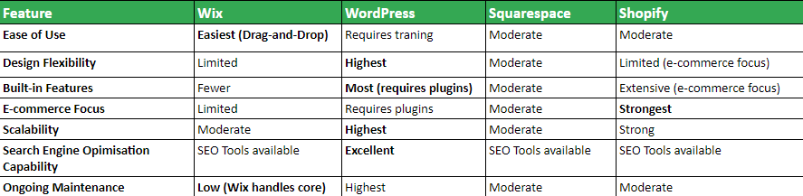 What Website Platform Should I use?